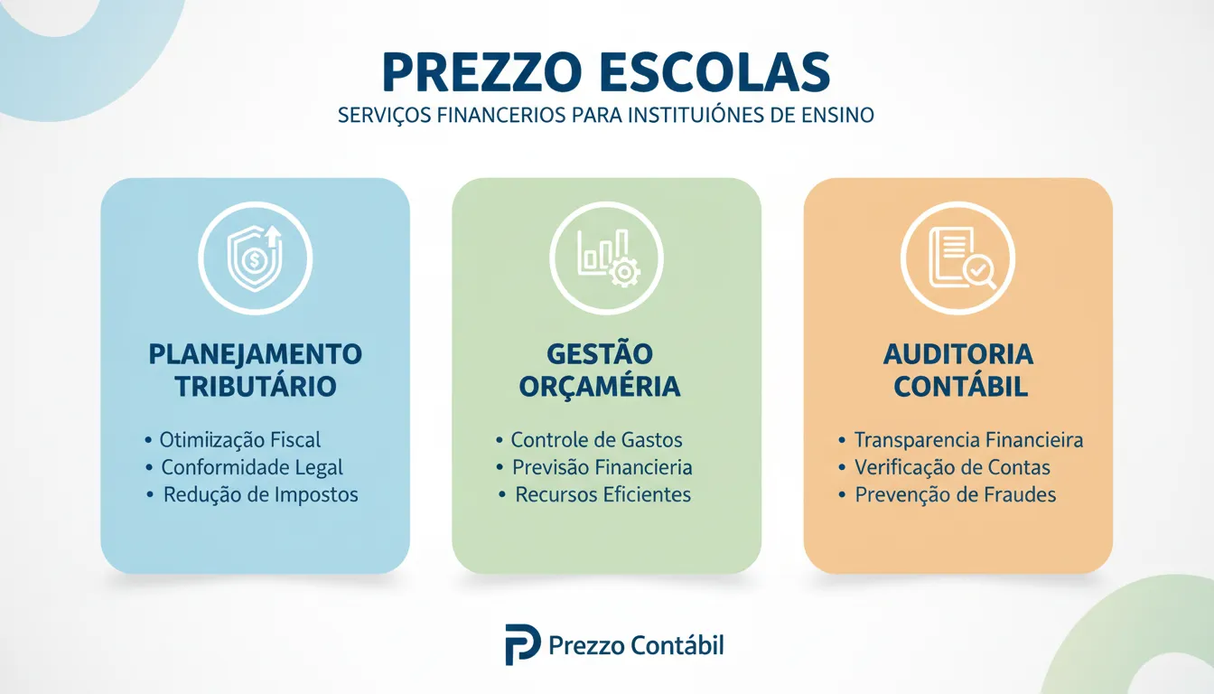 Infográfico mostrando os serviços financeiros da Prezzo Contábil para escolas, incluindo planejamento tributário e gestão de orçamento, focando na Contabilidade para Escolas em São Paulo.