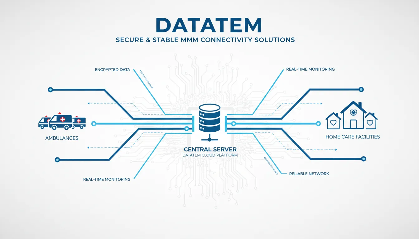 Diagrama de rede mostrando a transmissão segura de dados entre ambulâncias e instalações de saúde, destacando a importância do prontuário eletrônico e da Datatem.